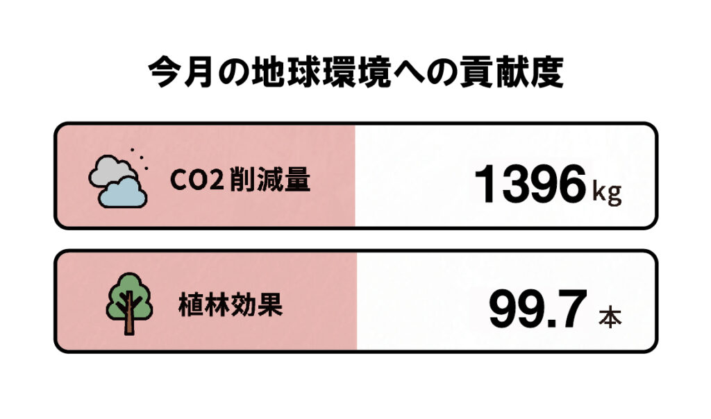 SDGｓ活動のご報告：1月のCO2削減量