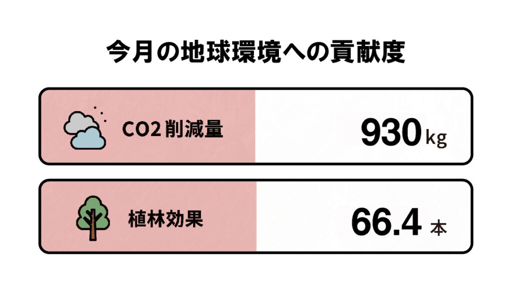 SDGｓ活動のご報告：9月のCO2削減量