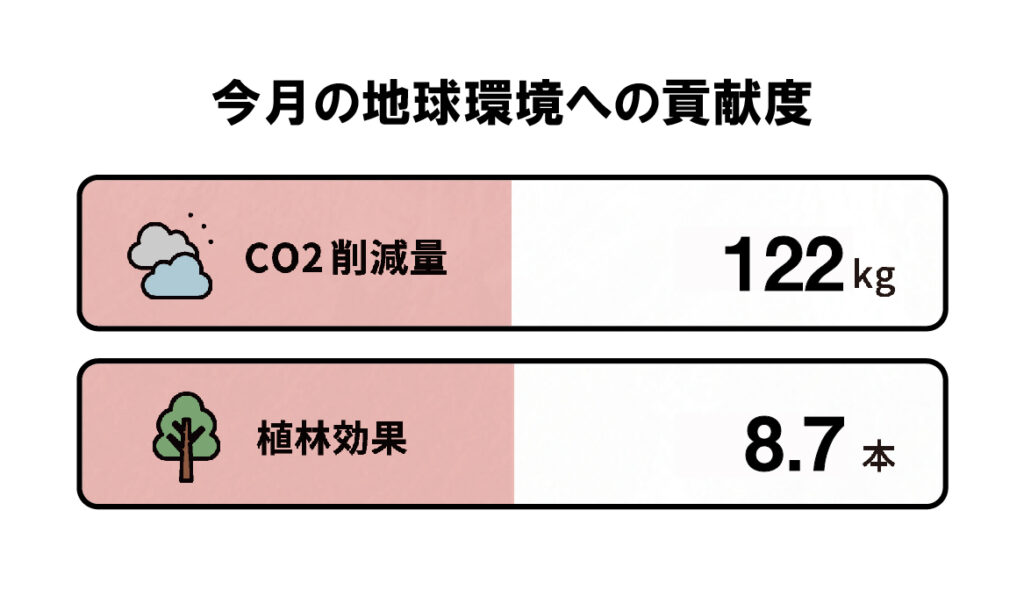 SDGｓ活動のご報告：11月のCO2削減量