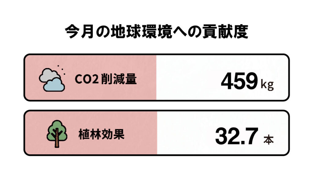 SDGｓ活動のご報告：4月のCO2削減量